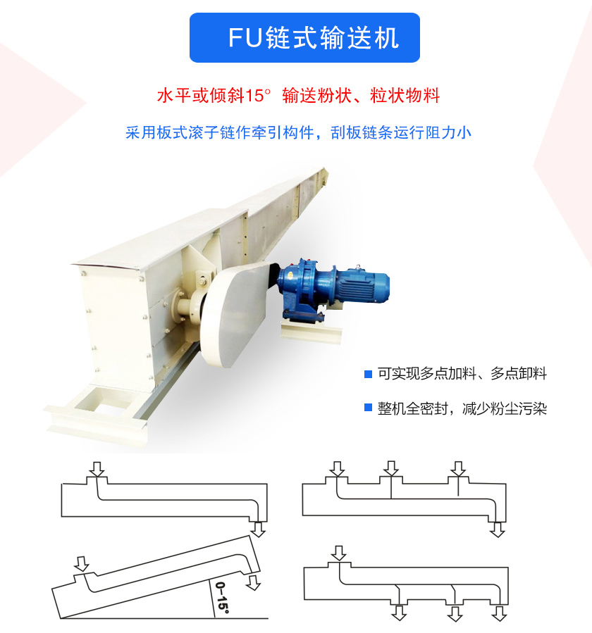 FU鏈式輸送機密封性好、刮板鏈條使用壽命長、可多點加料、卸料、機殼全密封，無粉塵溢散